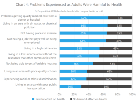 A majority of Texans think that having good medical care is not enough for a person to live a healthy life. Instead, Texans say non-medical factors like where you live, how much money you make, and how much stress you have are critical to your overall health. Those are just some of the results of Episcopal Health Foundation’s first-of-its-kind statewide survey on social determinants of health in Texas. 