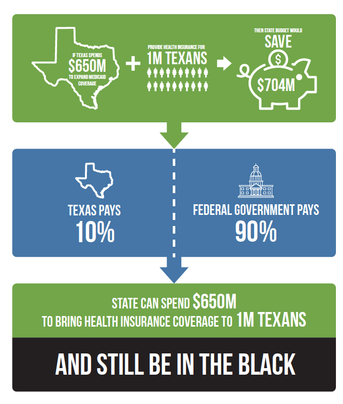 Impact of Medicaid Expansion on the State Budget in Texas, September