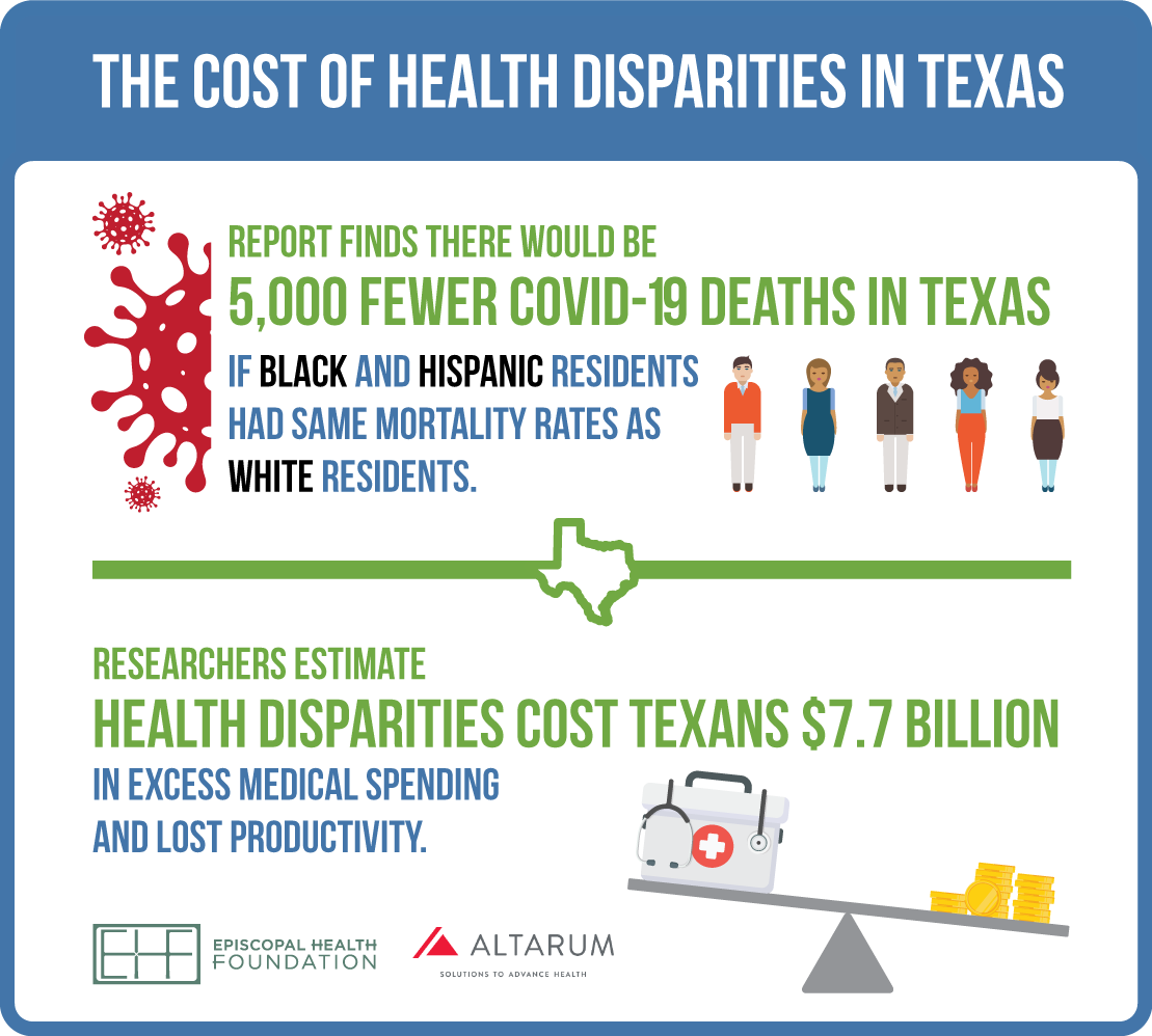 Economic Impacts of Health Disparities in Texas 2020 An Update in the Time of COVID19